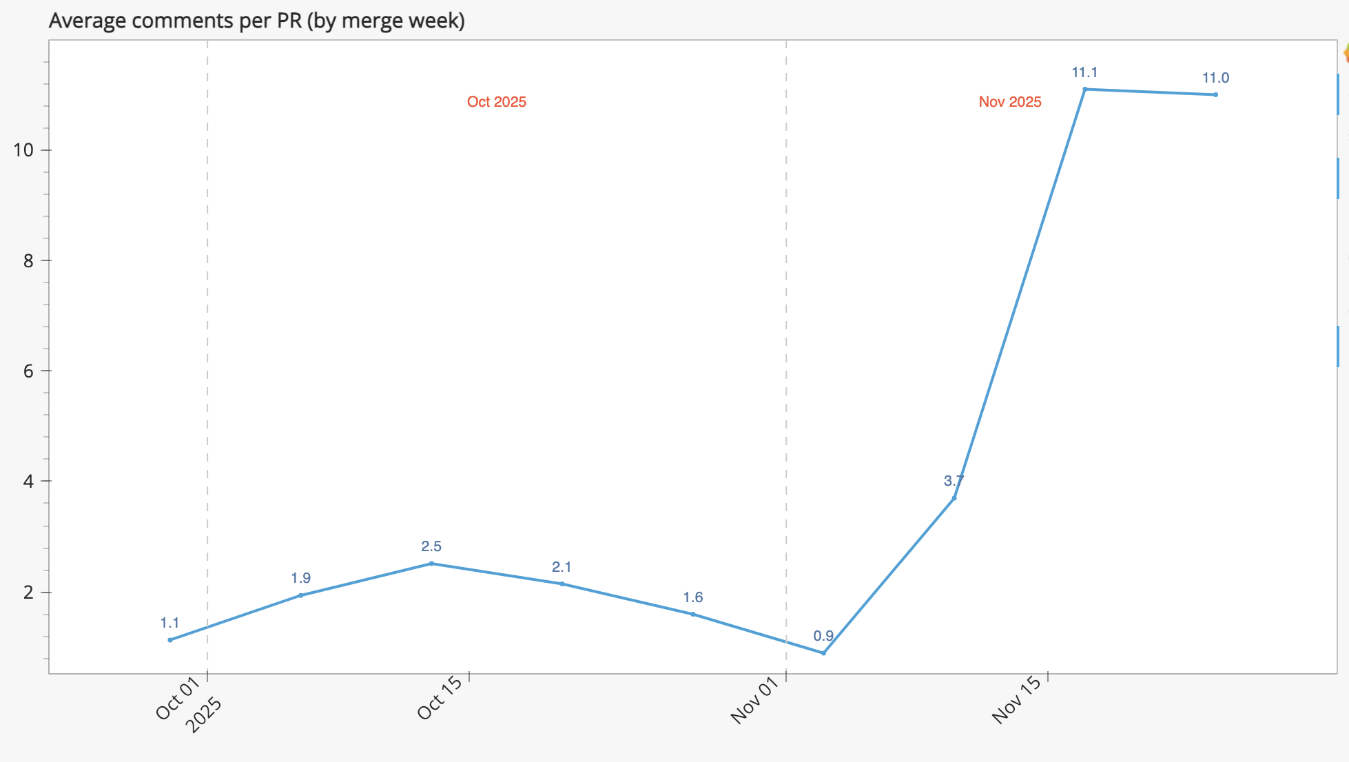 Comments made in change requests averaged