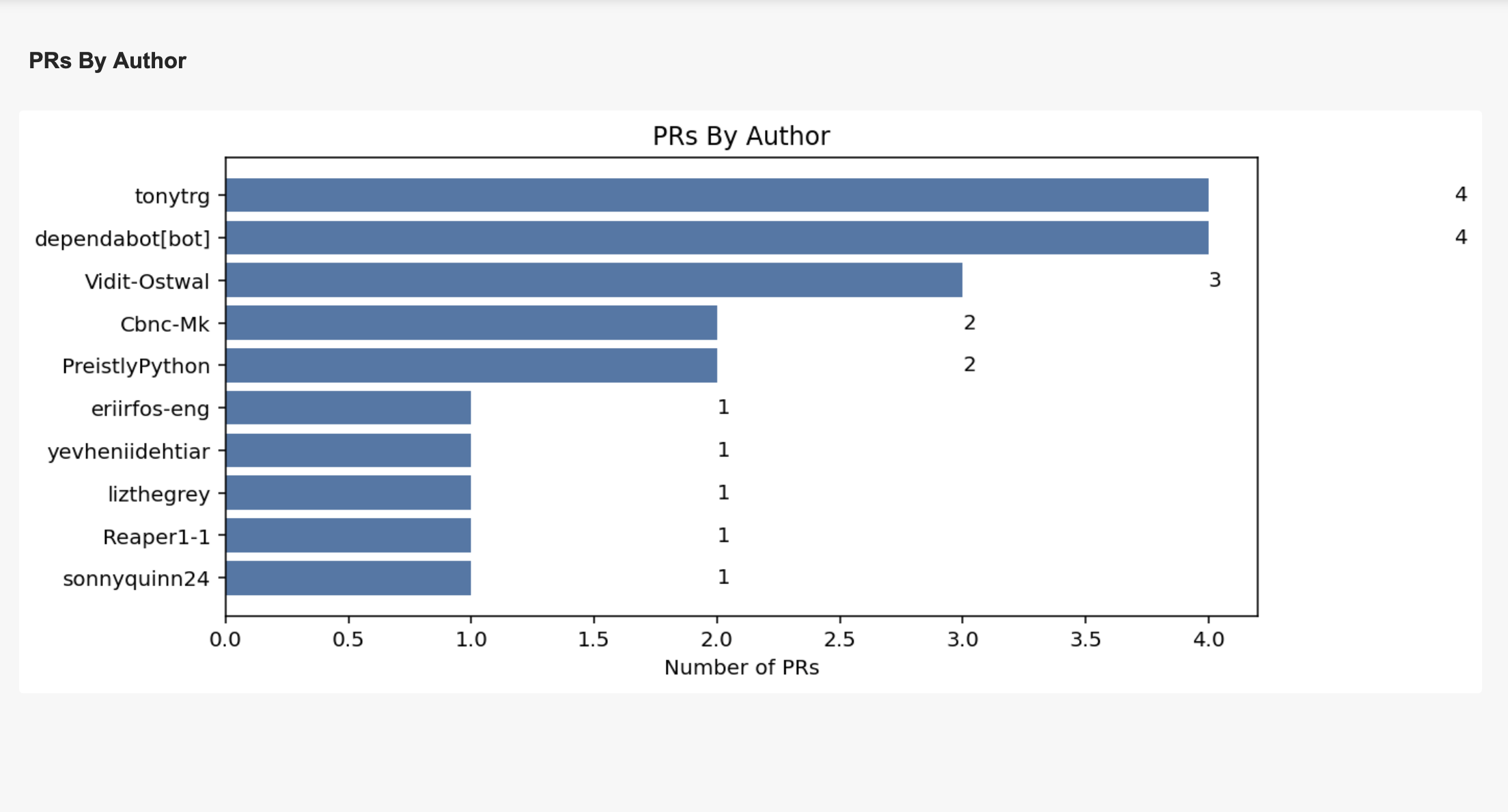 Change requests open by author