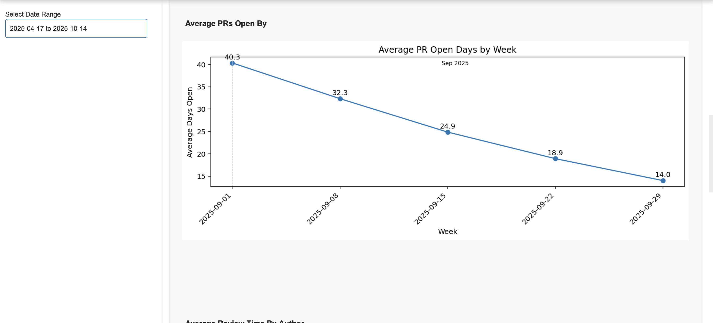 Change requests open by on average