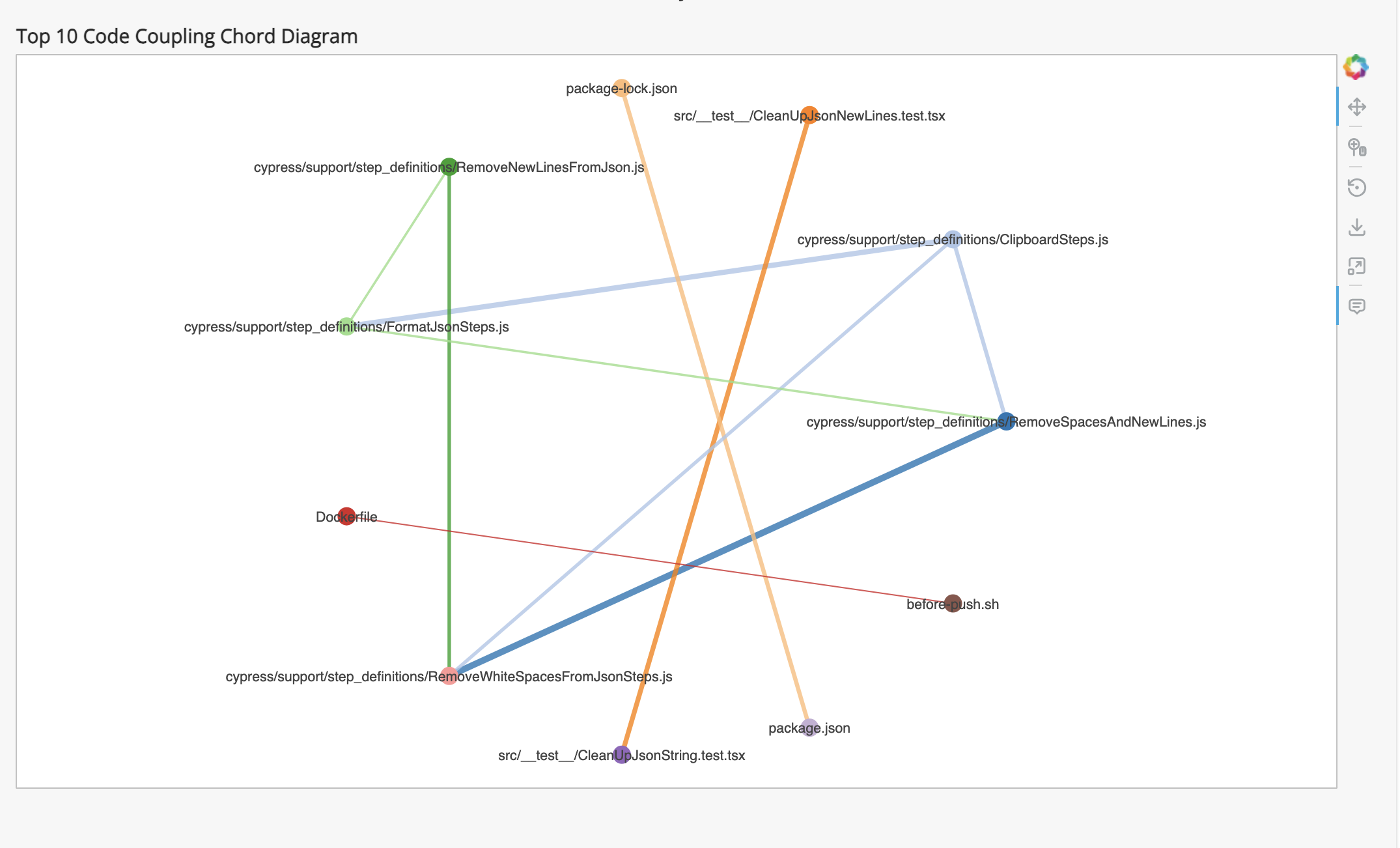 Source code coupling chart showing relationships between files based on co-changes in commits. Source code coupling
