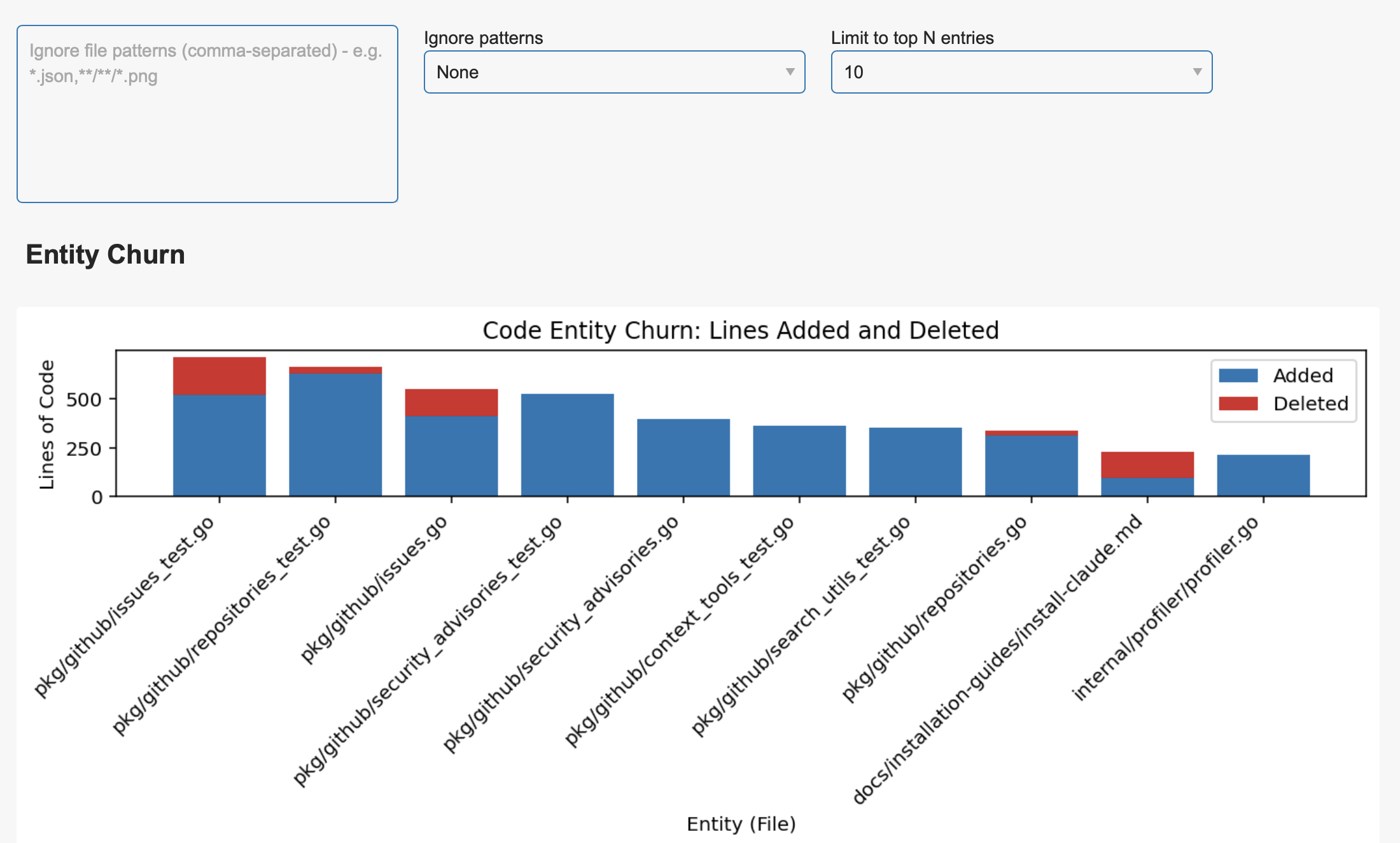 A bar chart that breaks down the total code churn by individual file (entity), showing the top N most frequently changed files Source code