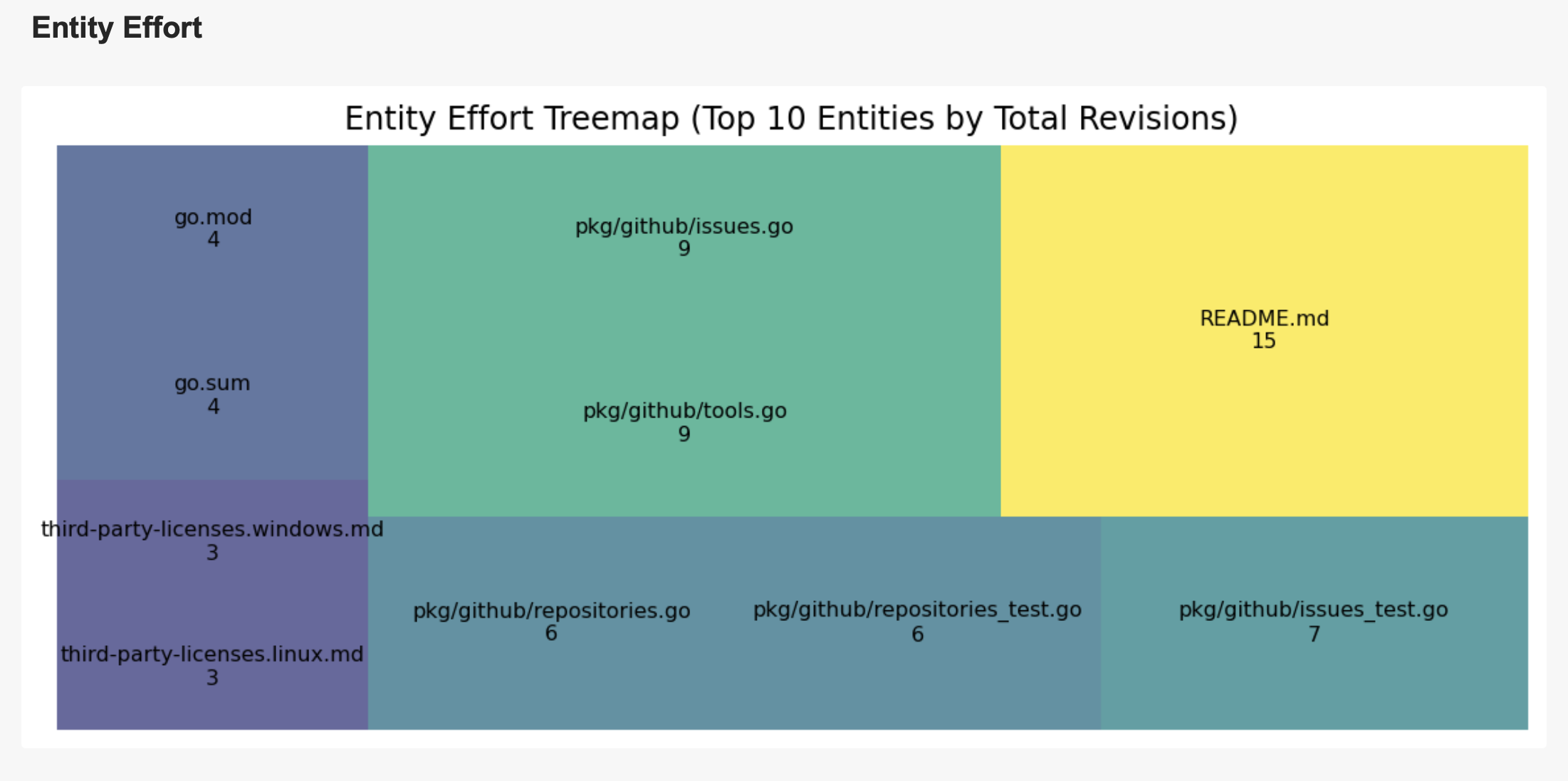 A treemap where the size of each rectangle represents the total number of revisions (commits) for a given file. Source code