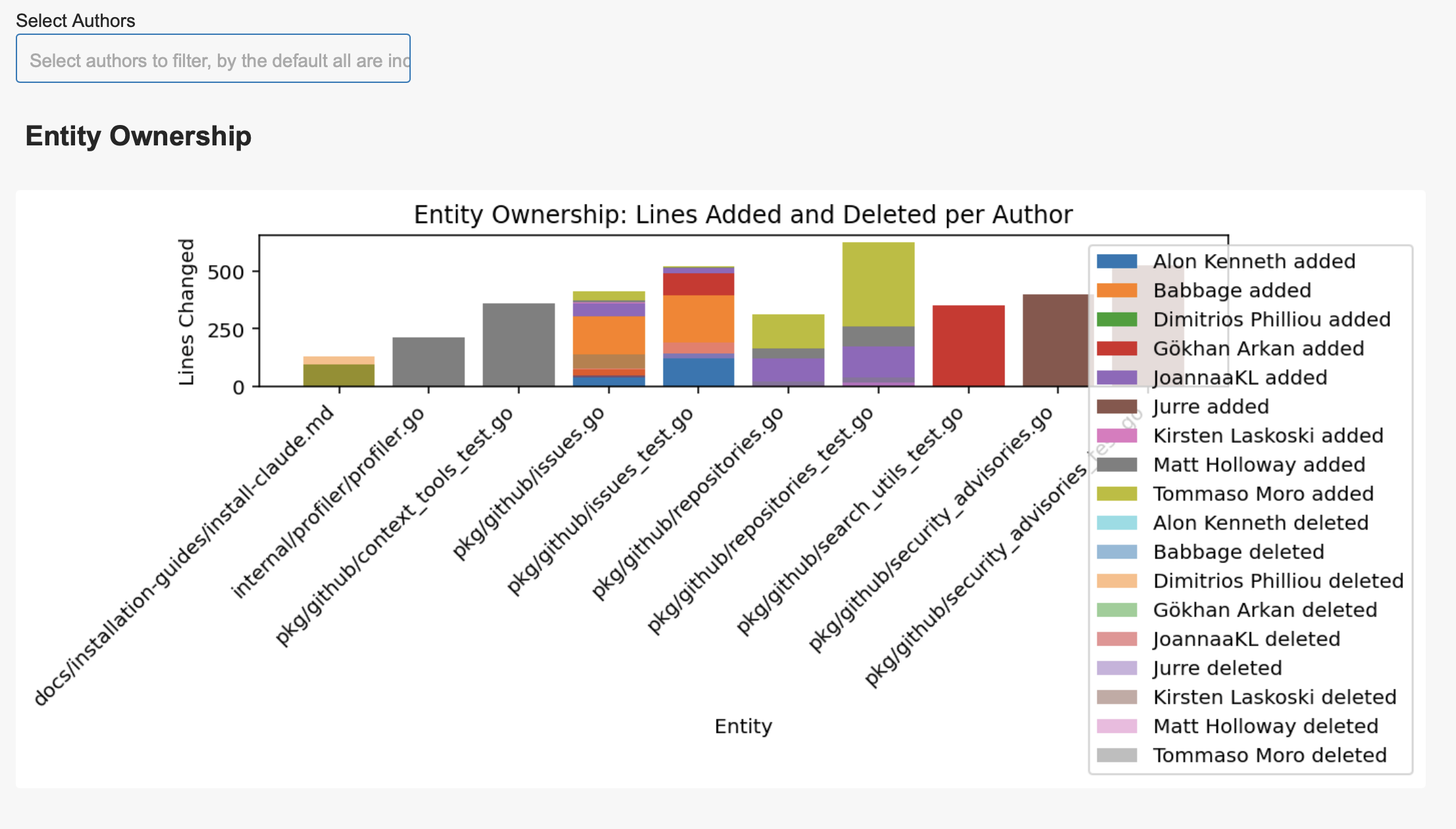 A stacked bar chart showing the breakdown of lines changed for each file, attributed to each author. Source code