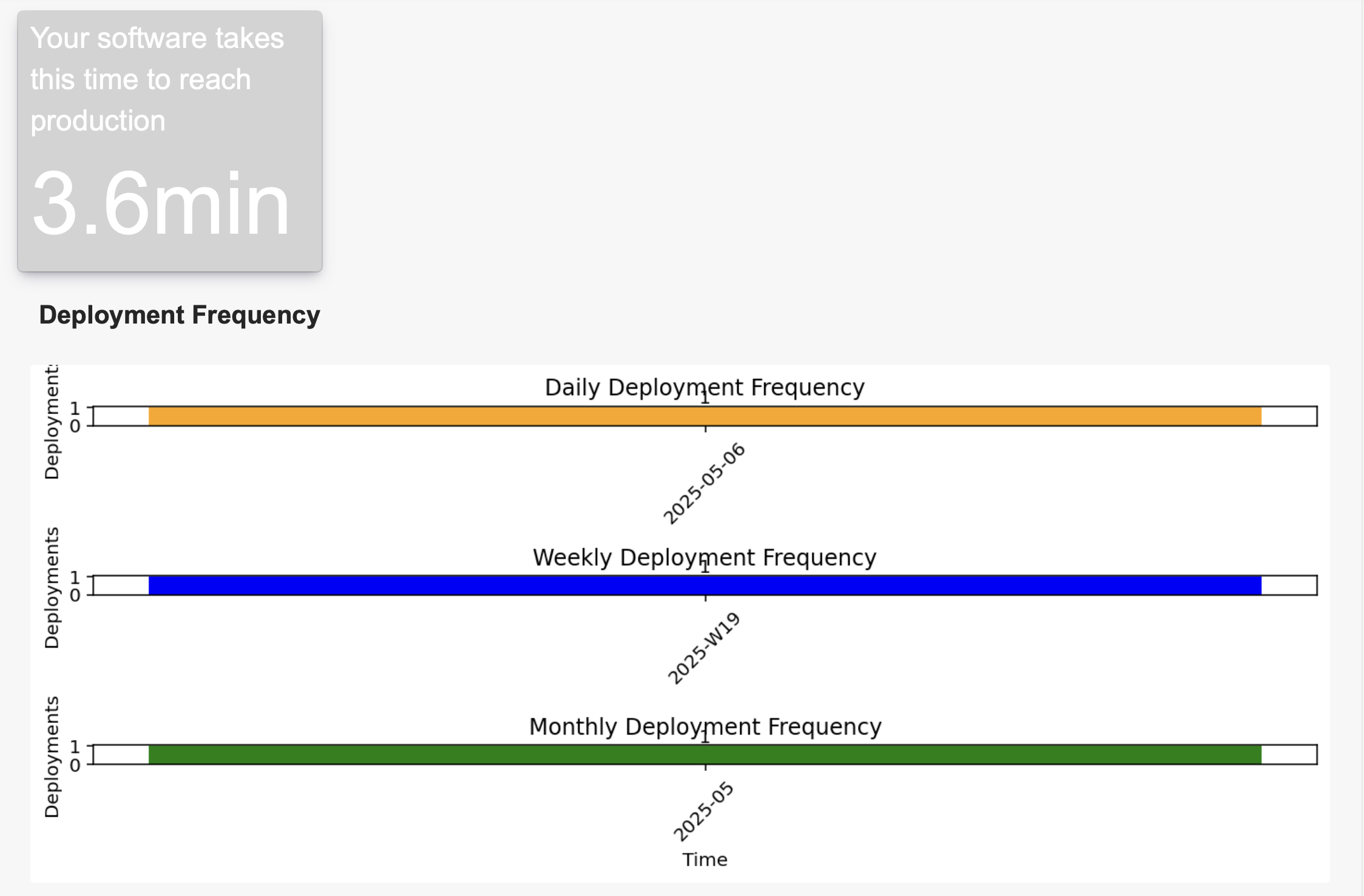 Insights Deployment Frequency